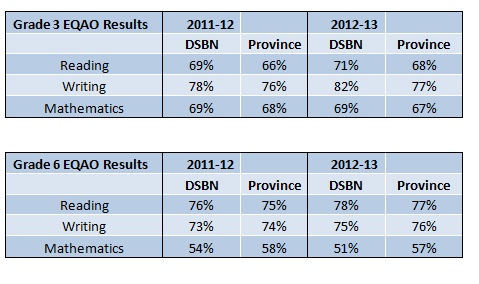 EQAO Results